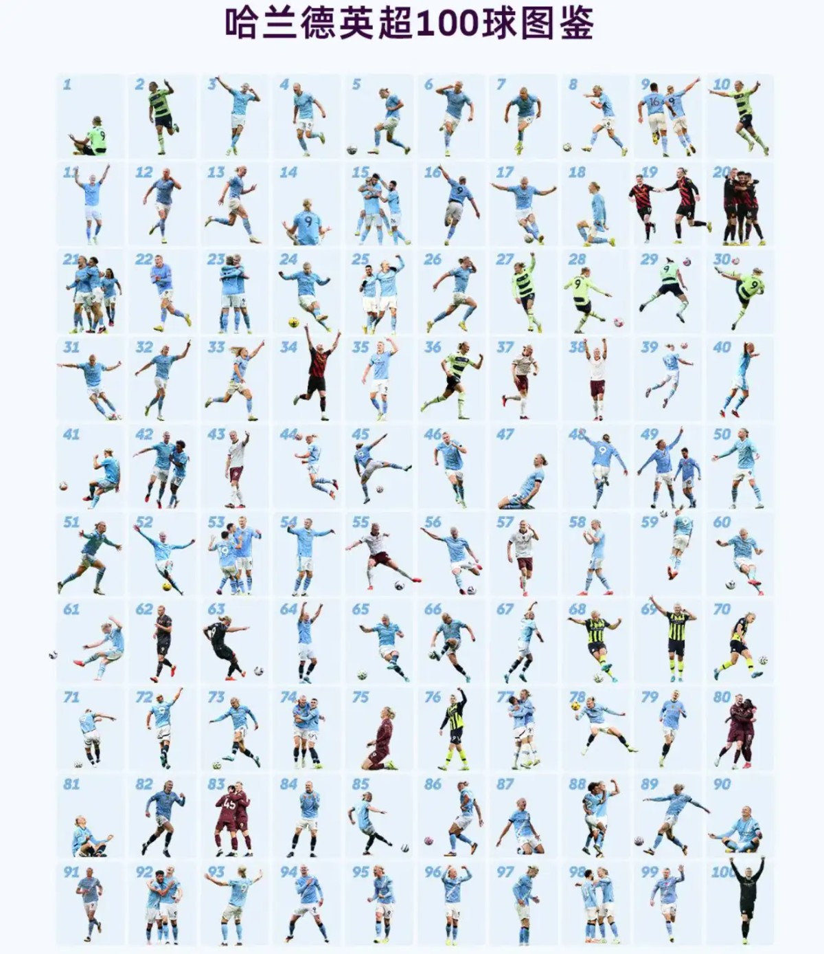 哈兰德百球里程碑，曼城险胜富勒姆